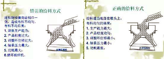 Correct feeding method for cone breaking