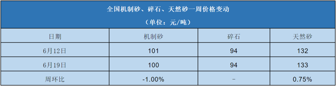 全國機制砂、碎石、天然砂一周價格變動表